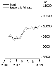 Graph: Private sector houses approved