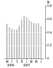 Graph: Monthly turnover, Trend estimate, Percentage change