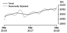Graph: Clothing, footwear and personal accessory retailing
