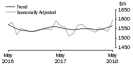 Graph: Department Stores