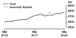 Graph: Other retailing