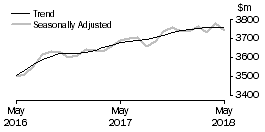Graph: Cafes, restaurants and takeaway food services