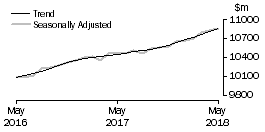 Graph: Food retailing