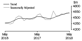 Graph: Houshold goods retailing