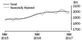Graph: Clothing, footwear and personal accessory retailing