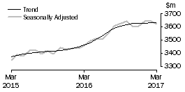 Graph: Cafes, restaurants and takeaway food services