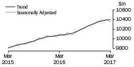 Graph: Food retailing