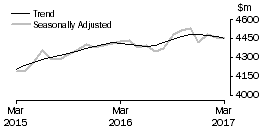 Graph: Houshold goods retailing