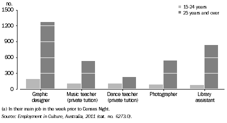 Graph: PERSONS EMPLOYED IN SELECTED CULTURAL OCCUPATIONS(a), By age, SA, 2011