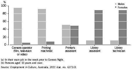 Graph: PERSONS EMPLOYED IN SELECTED CULTURAL OCCUPATIONS(a)(b), By sex, SA, 2011