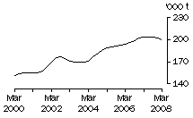 Graph: Chicken meat