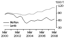 Graph: Mutton and Lamb