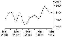 Graph: Total red meat