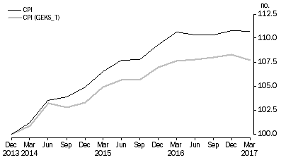 Graph: Figure 3.7: Meat and seafood price index
