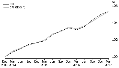 Graph: Figure 3.1: All groups price index