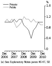 Graph: WPI—Quarterly changes: Trend(a), Total hourly rates of pay excluding bonuses