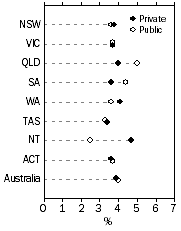 Graph: WPI—Annual change: original, Total hourly rates of pay excluding bonuses—States/Territories, by sector, Dec Qtr 2010