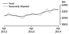 Graph: Other retailing