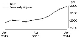 Graph: Cafes, restaurants and takeaway food services