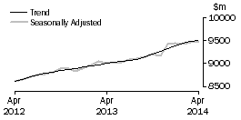 Graph: Food retailing