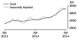Graph: Houshold goods retailing