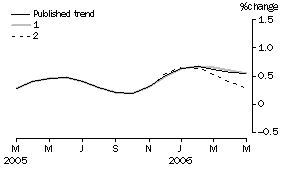 Graph: Effect of new Seasonally adjusted estimates on Trend estimates