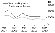 Graph: Dwelling units approved - Qld