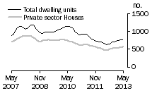 Graph: Dwelling units approved - SA