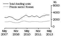 Graph: Dwelling units approved - NSW