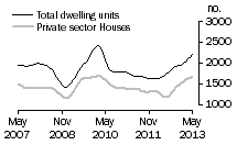 Graph: Dwelling units approved - WA
