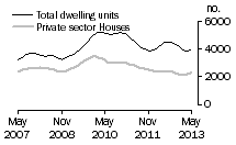 Graph: Dwelling units approved - Vic.