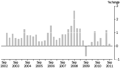 Graph: MATERIALS USED IN HOUSE BUILDING, All groups Quarterly % change