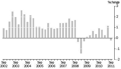 Graph: SELECTED OUTPUT PRIMARY TO BUILDING CONSTRUCTION ,  Quarterly % change