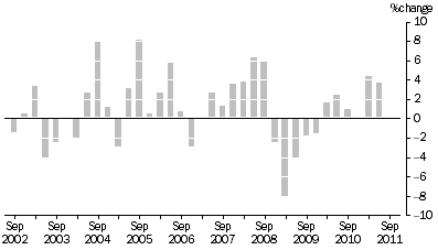 Graph: MATERIALS USED IN MANUFACTURING INDUSTRIES, Division Quarterly % change