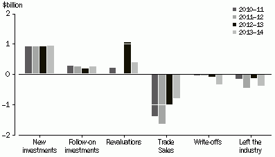 Graph: SELECTED ADDITIONS TO AND EXITS FROM INVESTMENTS IN INVESTEE COMPANIES