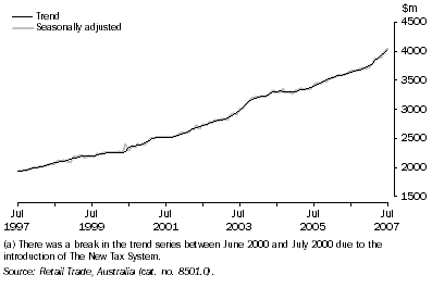 Graph: Retail turnover(a), All Industries—Queensland