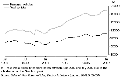 Graph: New Motor Vehicle Sales, Trend(a)—Queensland