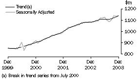 Graph: ppw8501 state graphs_south australia