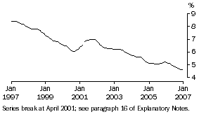 Graph: Unemployment rate