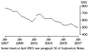 Graph: Unemployed persons