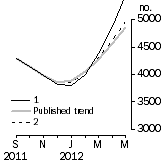 Graph: Private other dwelling units approved