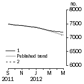 Graph: Private sector houses approved