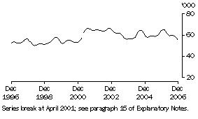 Graph: Unemployed males looking for part-time work (trend)
