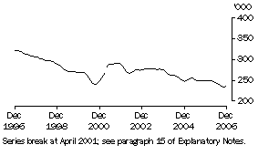 Graph: Unemployed females (trend)(total)