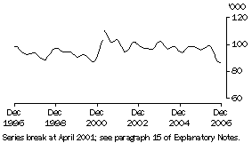 Graph: Unemployed females looking for part-time work (trend)