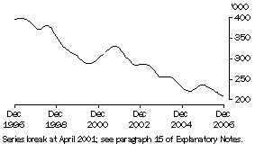 Graph: Unemployed males looking for full-time work (trend)