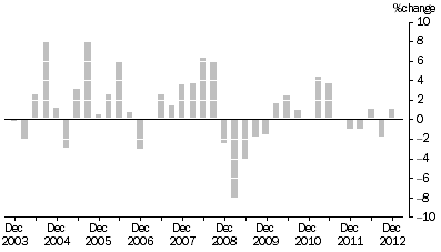 Graph: MATERIALS USED IN MANUFACTURING INDUSTRIES, Division Quarterly % change
