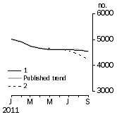 Graph: Private other dwelling units approved