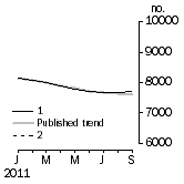Graph: Private sector houses approved