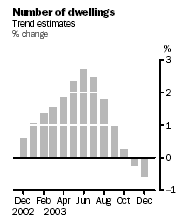 Graph - Number of Dwellings, Trend Estimates, Percentage Change